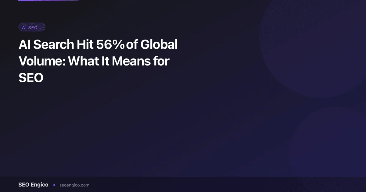 AI Search Hit 56% of Global Volume: What It Means for SEO