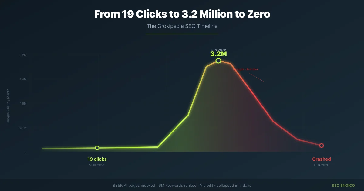 From 19 Clicks to 3.2 Million to Zero: The Grokipedia SEO Timeline